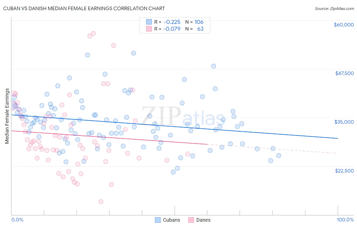 Cuban vs Danish Median Female Earnings