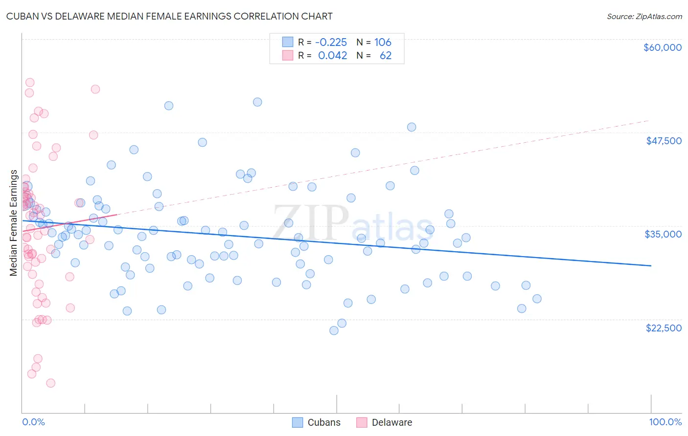 Cuban vs Delaware Median Female Earnings
