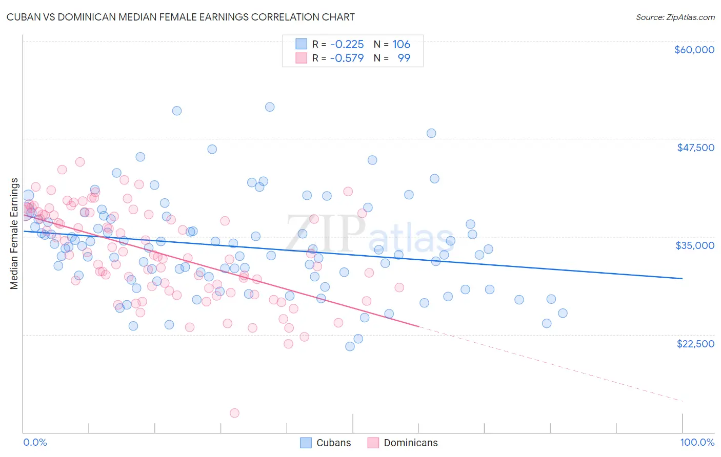 Cuban vs Dominican Median Female Earnings