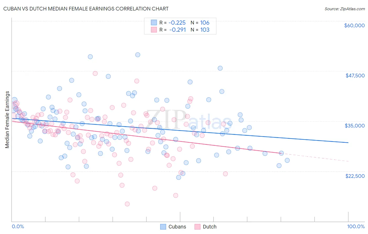 Cuban vs Dutch Median Female Earnings