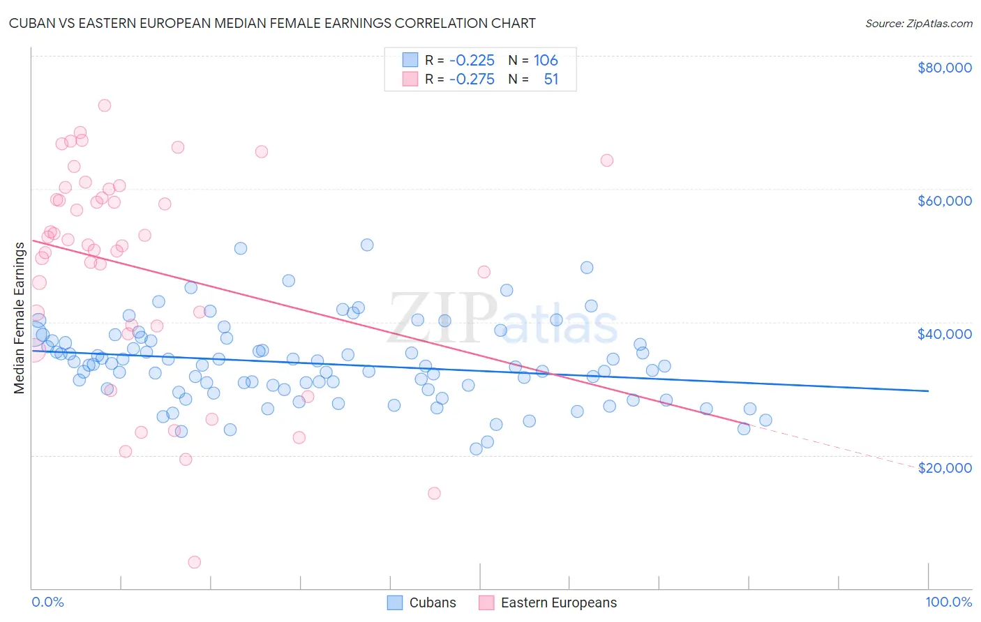 Cuban vs Eastern European Median Female Earnings