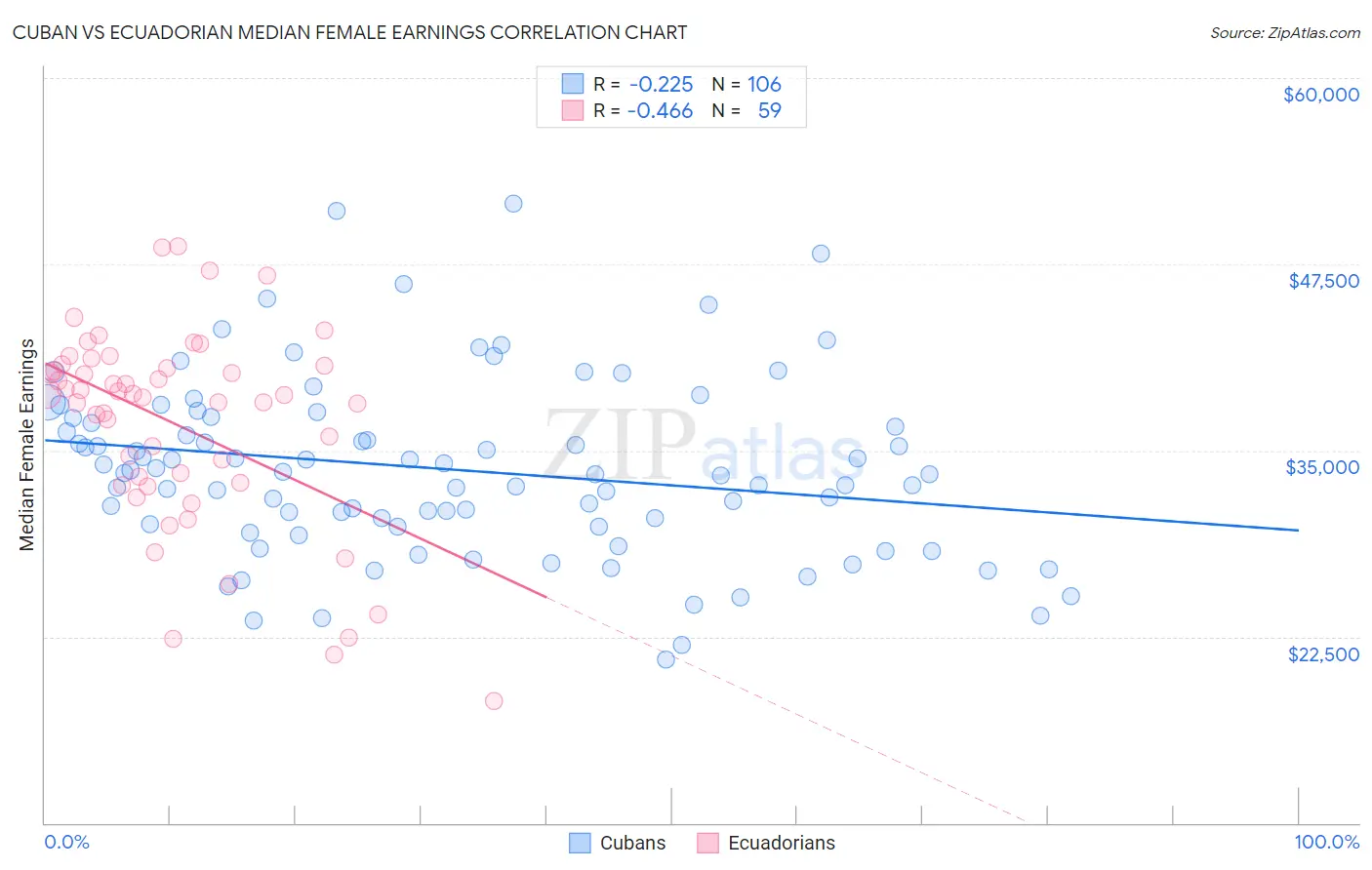 Cuban vs Ecuadorian Median Female Earnings