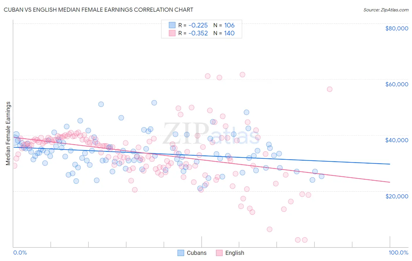 Cuban vs English Median Female Earnings
