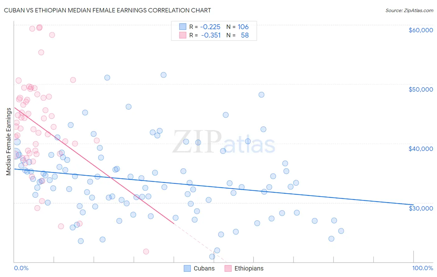 Cuban vs Ethiopian Median Female Earnings