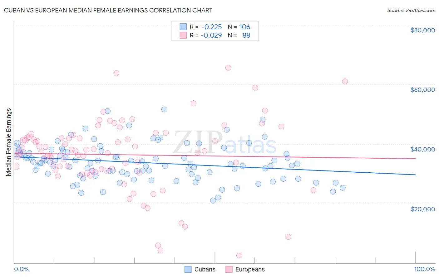 Cuban vs European Median Female Earnings