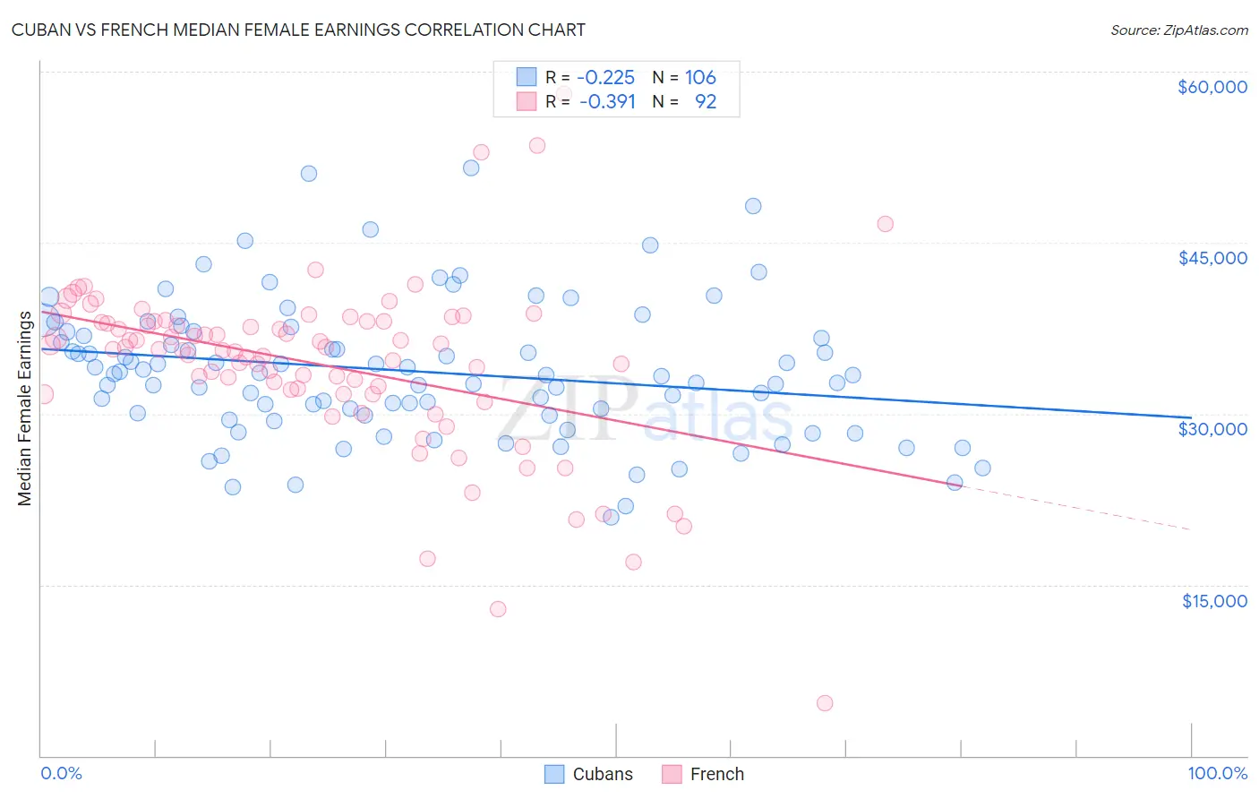 Cuban vs French Median Female Earnings