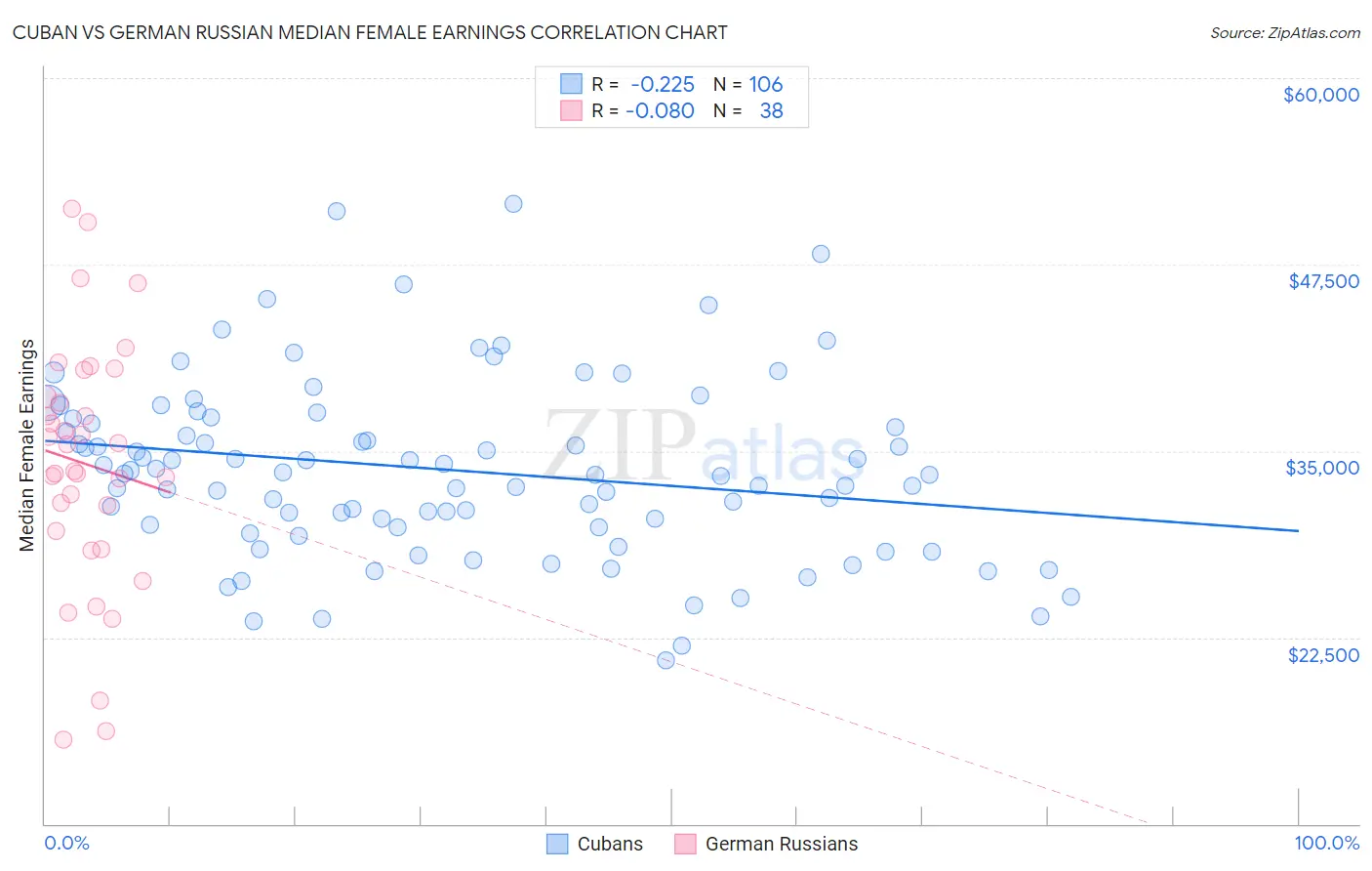 Cuban vs German Russian Median Female Earnings
