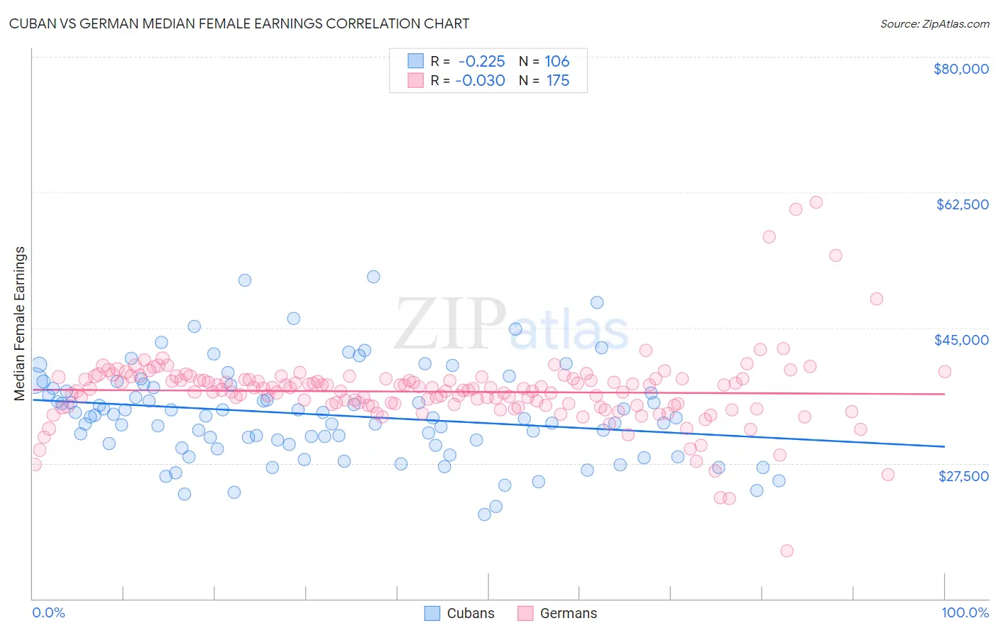 Cuban vs German Median Female Earnings