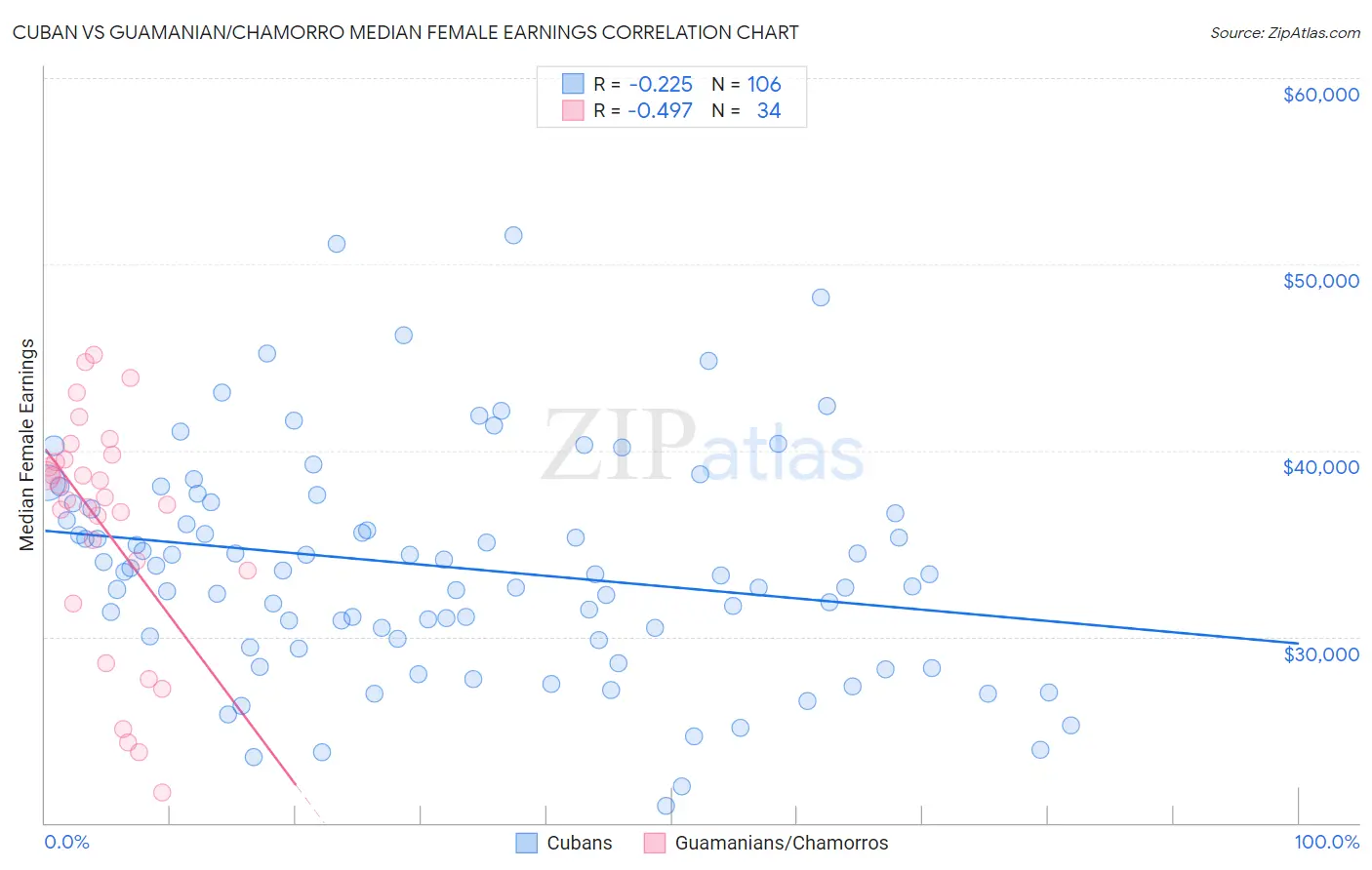 Cuban vs Guamanian/Chamorro Median Female Earnings