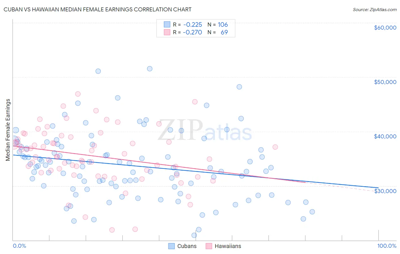 Cuban vs Hawaiian Median Female Earnings