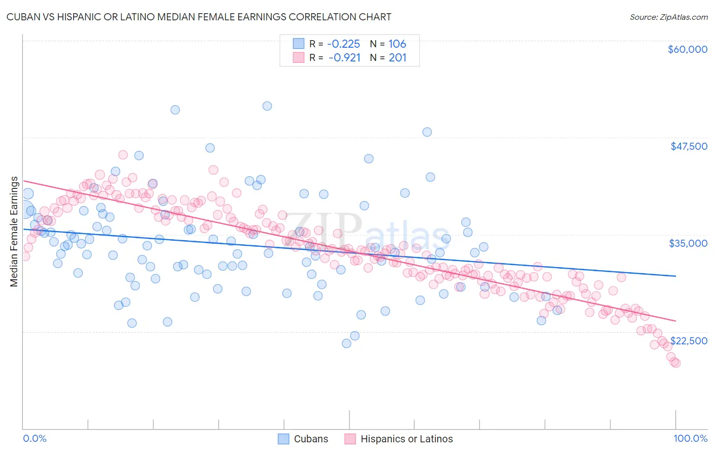 Cuban vs Hispanic or Latino Median Female Earnings