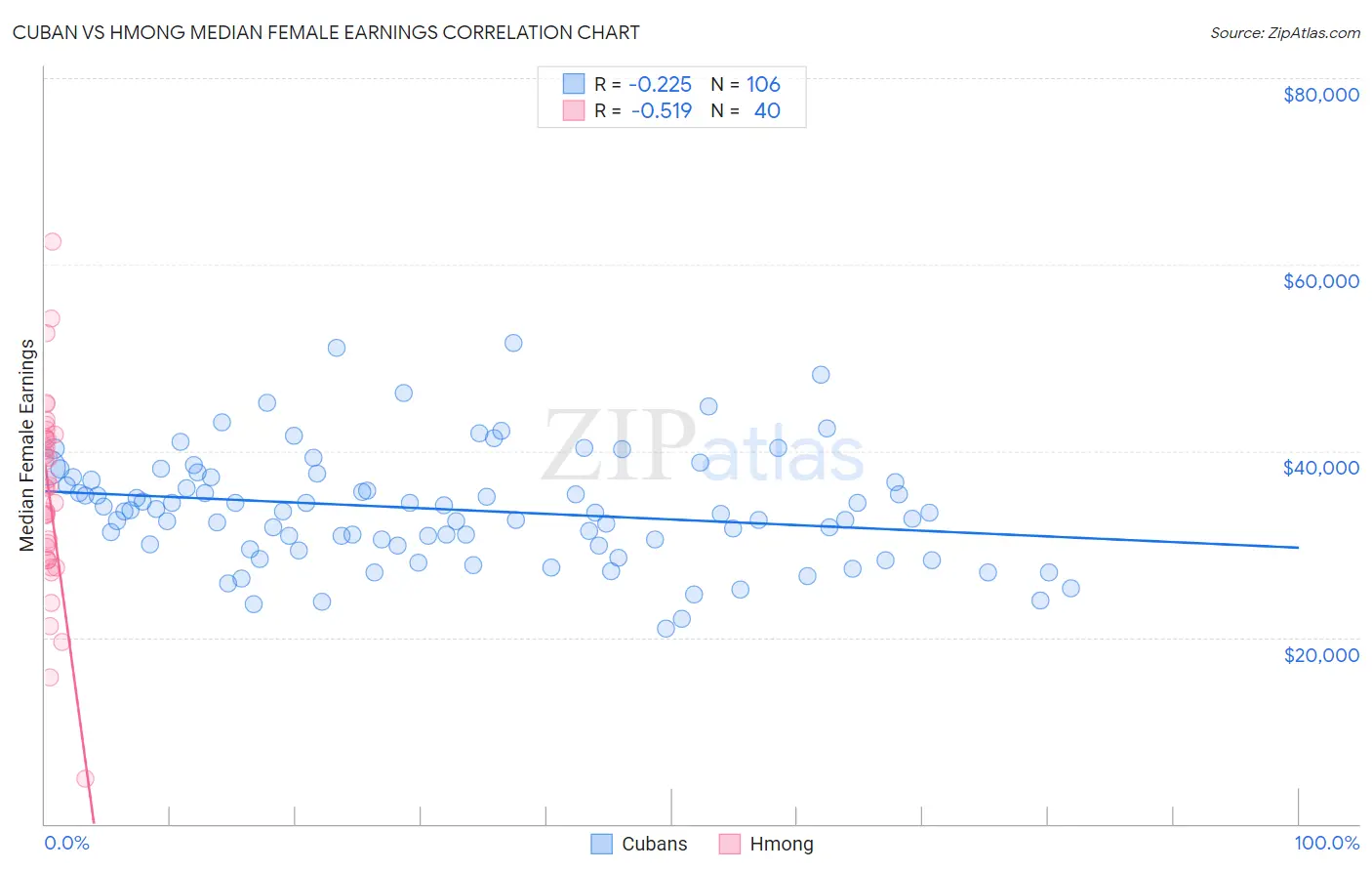 Cuban vs Hmong Median Female Earnings