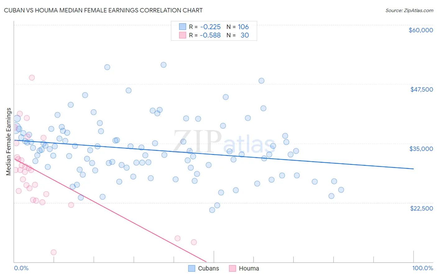 Cuban vs Houma Median Female Earnings