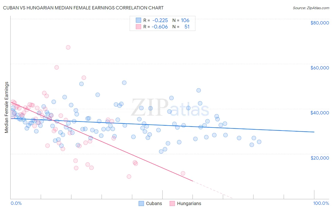 Cuban vs Hungarian Median Female Earnings