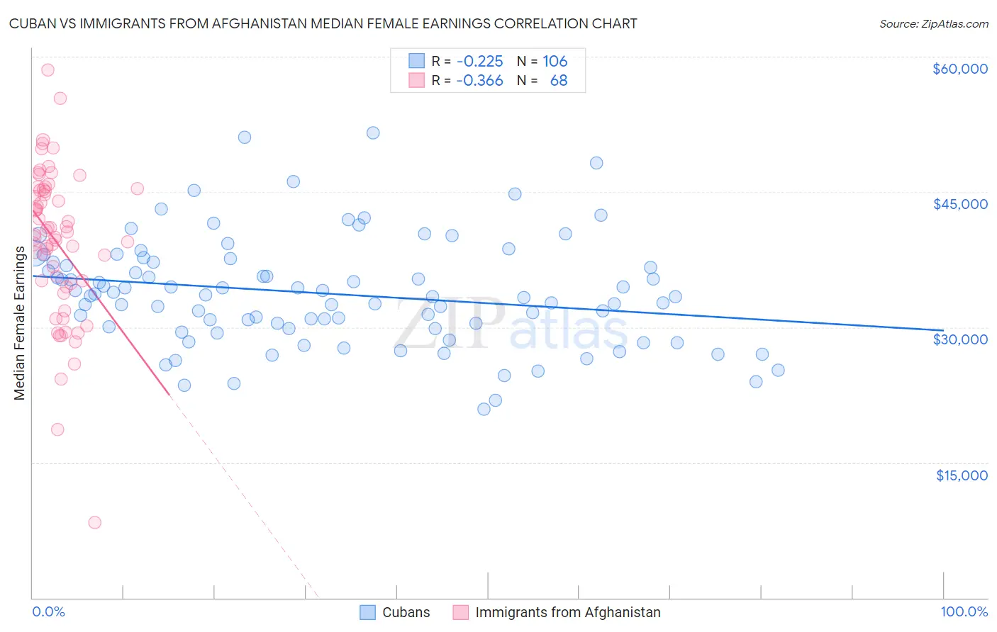 Cuban vs Immigrants from Afghanistan Median Female Earnings