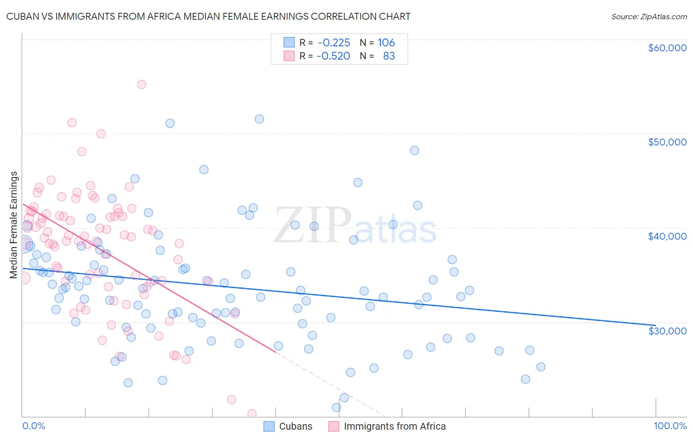 Cuban vs Immigrants from Africa Median Female Earnings