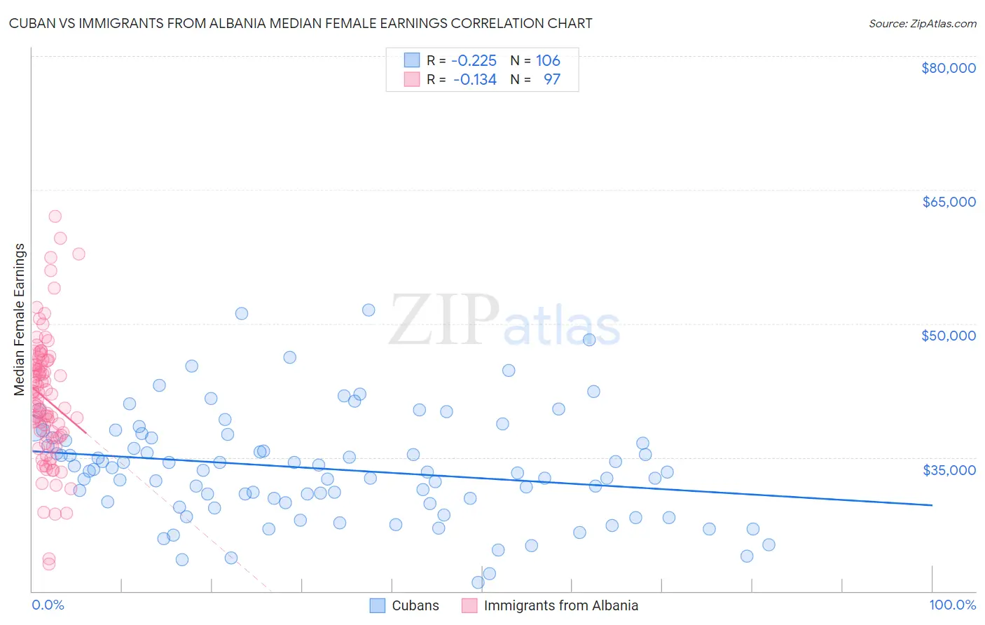 Cuban vs Immigrants from Albania Median Female Earnings