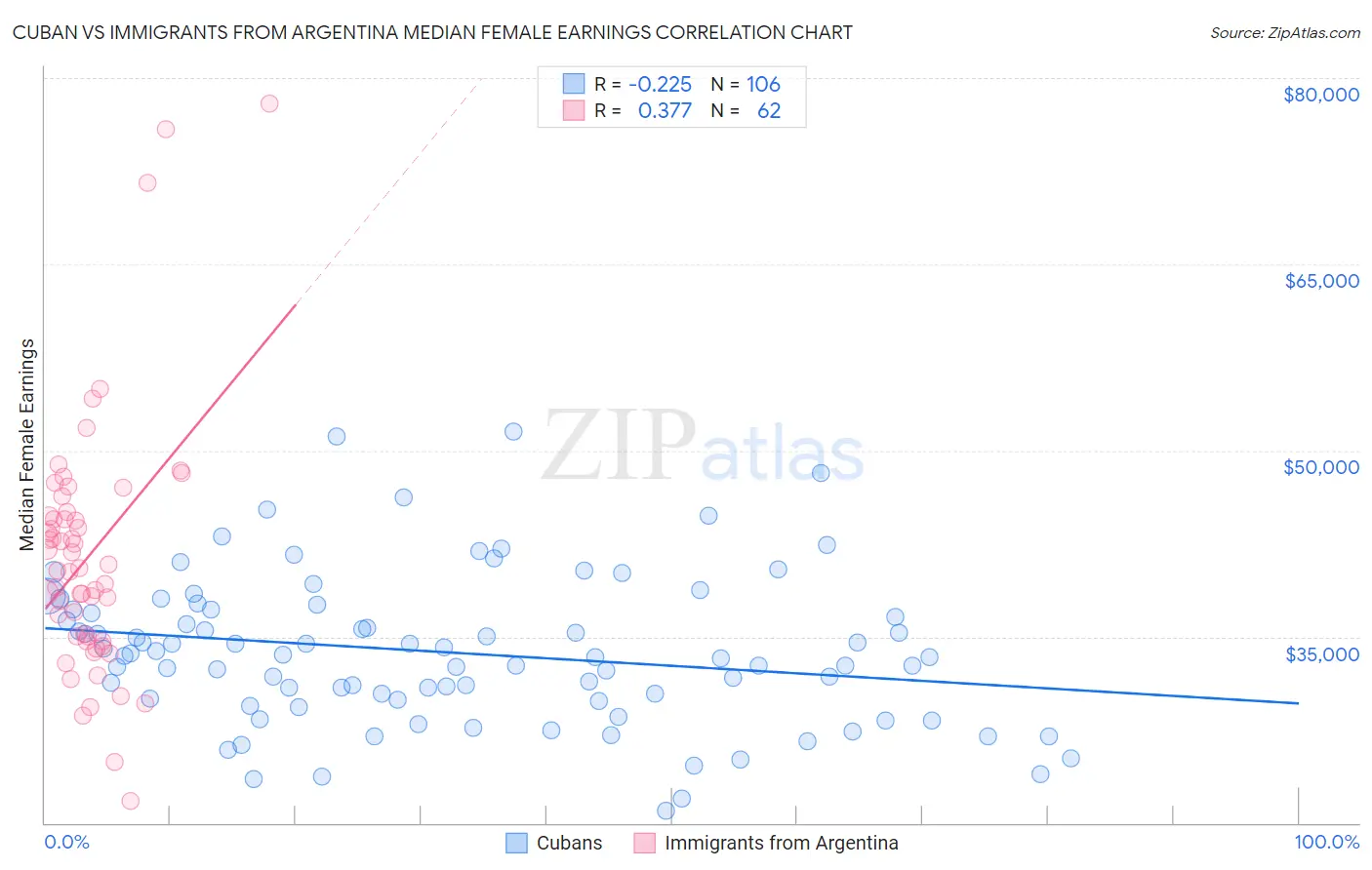 Cuban vs Immigrants from Argentina Median Female Earnings