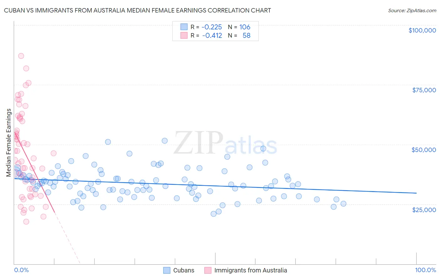 Cuban vs Immigrants from Australia Median Female Earnings
