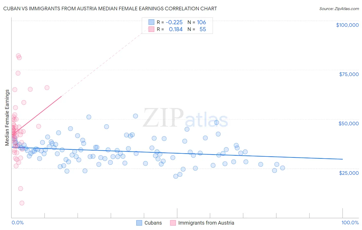 Cuban vs Immigrants from Austria Median Female Earnings