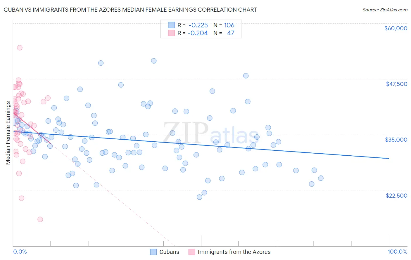 Cuban vs Immigrants from the Azores Median Female Earnings