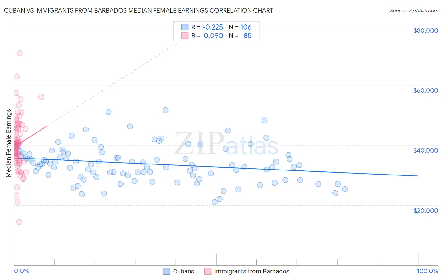 Cuban vs Immigrants from Barbados Median Female Earnings