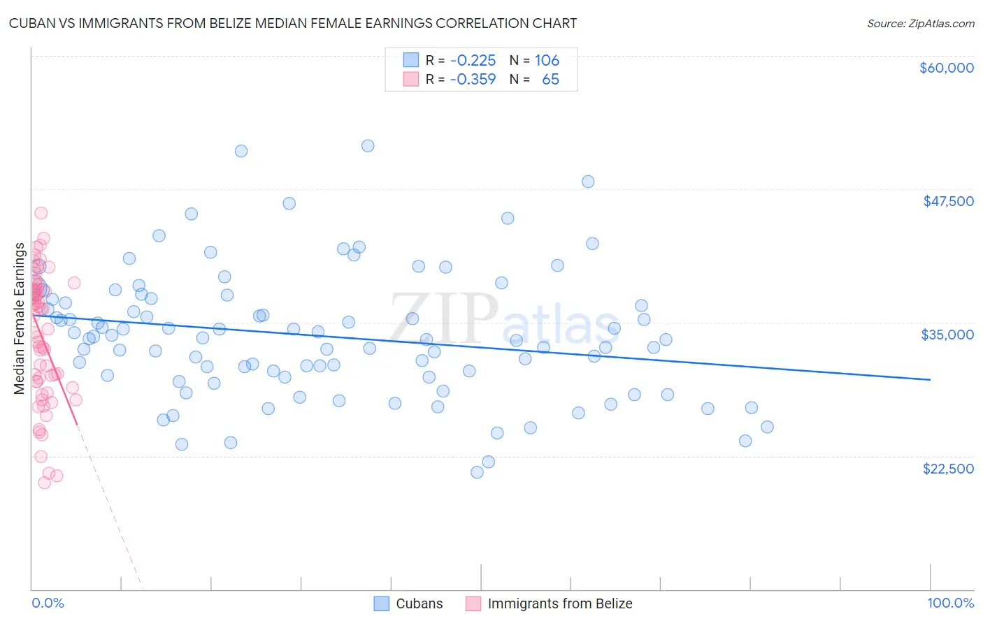 Cuban vs Immigrants from Belize Median Female Earnings