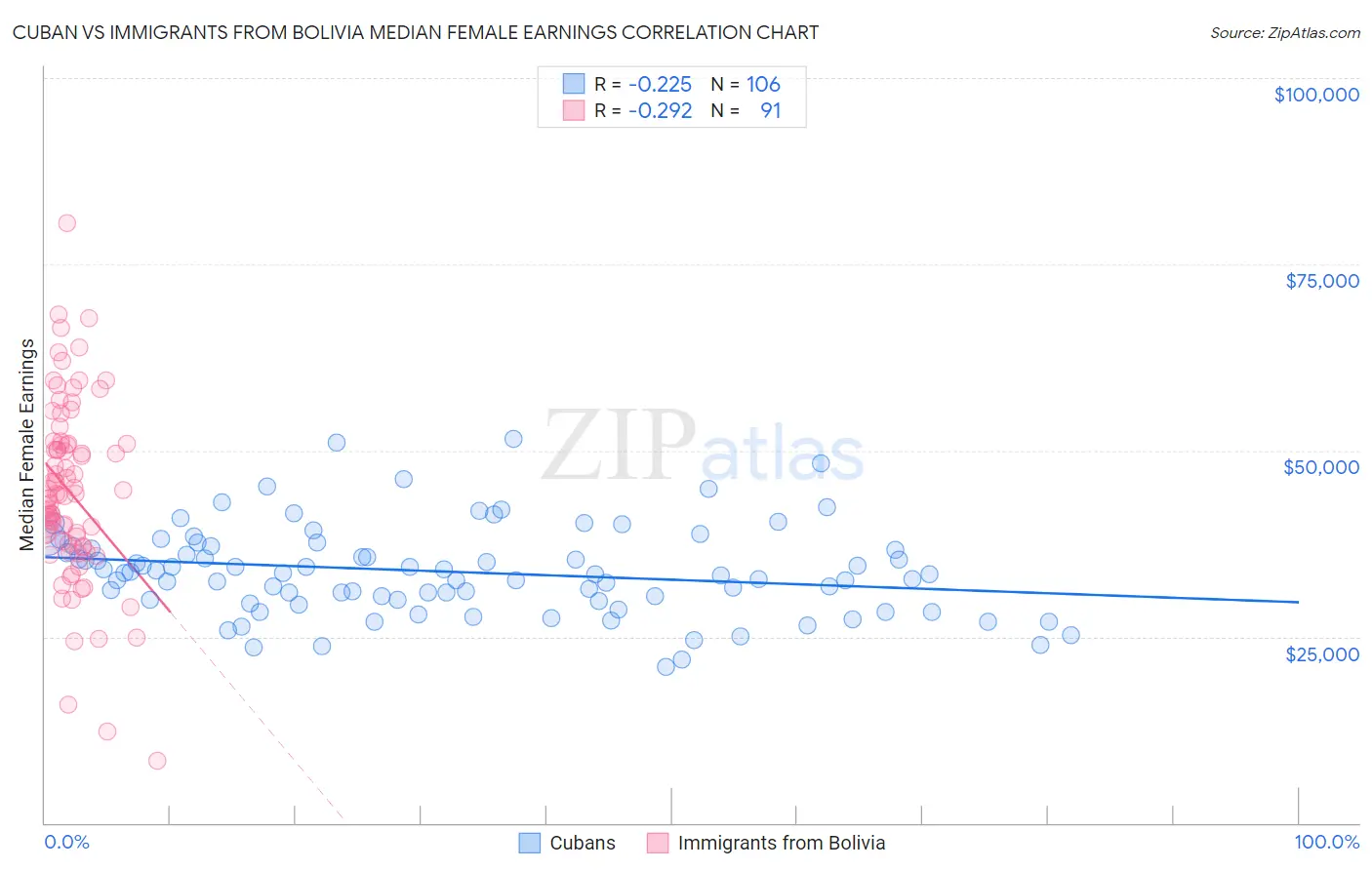 Cuban vs Immigrants from Bolivia Median Female Earnings