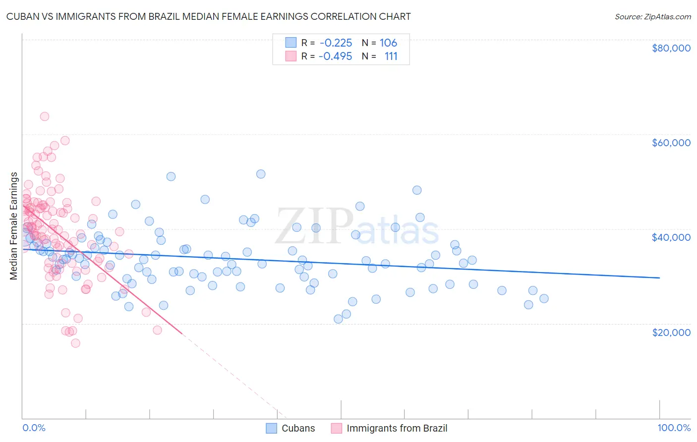 Cuban vs Immigrants from Brazil Median Female Earnings