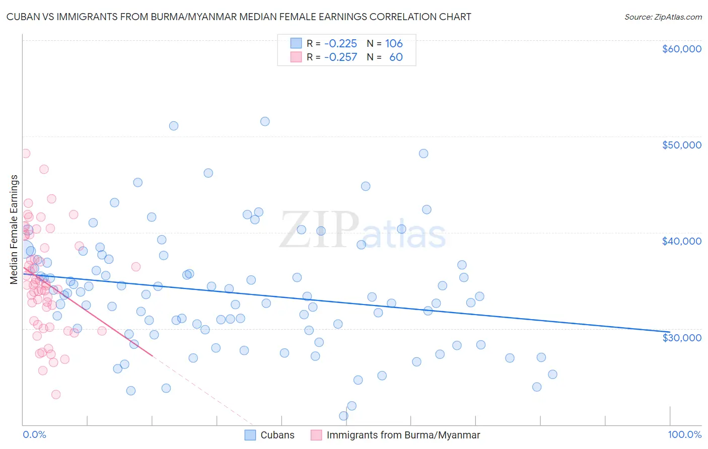 Cuban vs Immigrants from Burma/Myanmar Median Female Earnings