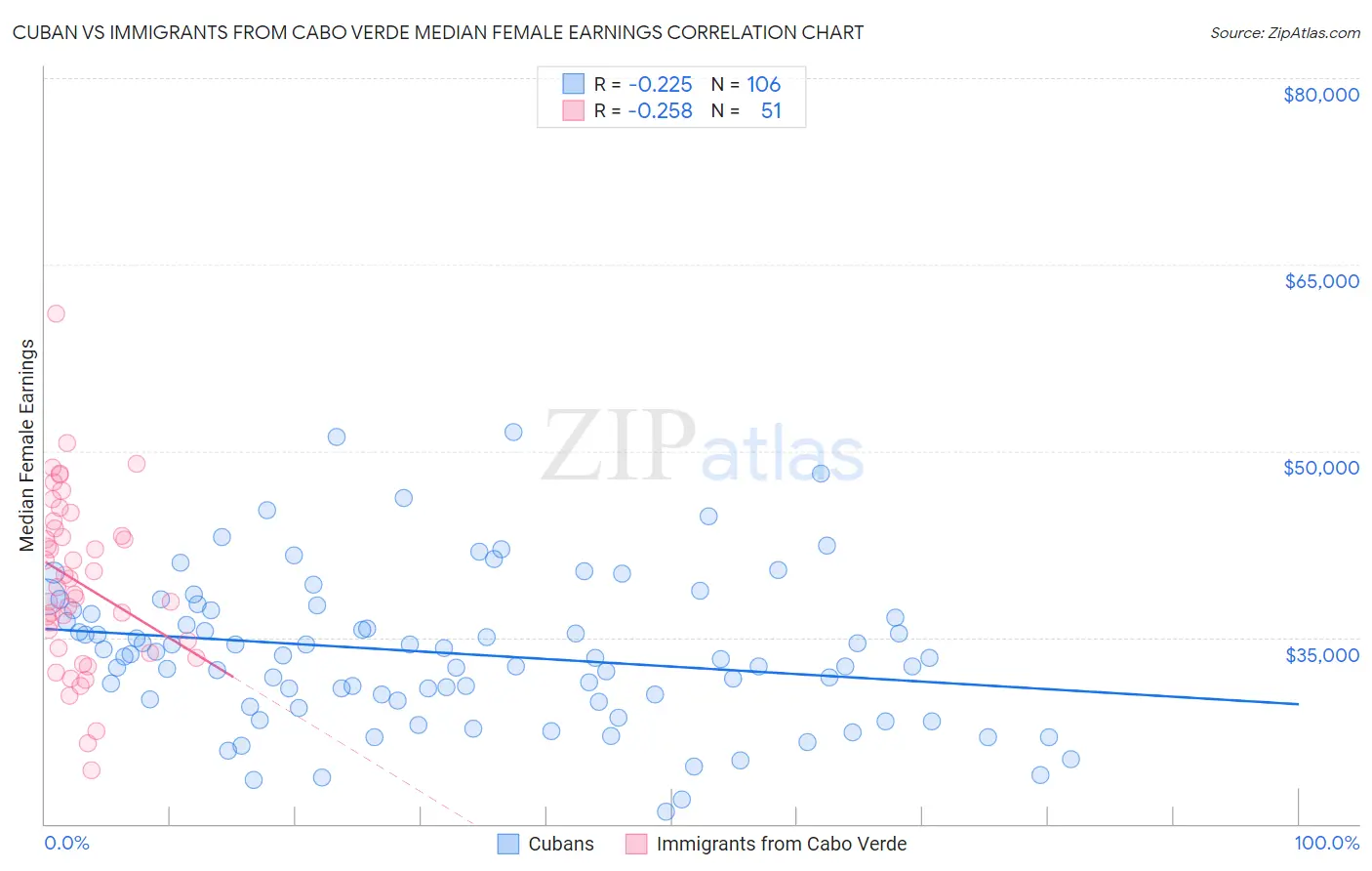 Cuban vs Immigrants from Cabo Verde Median Female Earnings