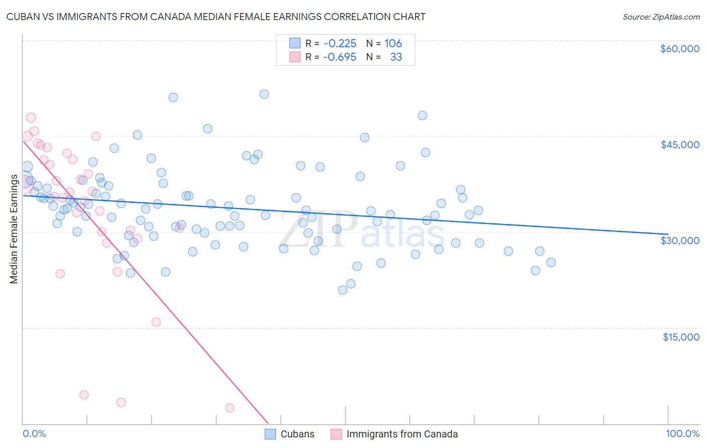 Cuban vs Immigrants from Canada Median Female Earnings