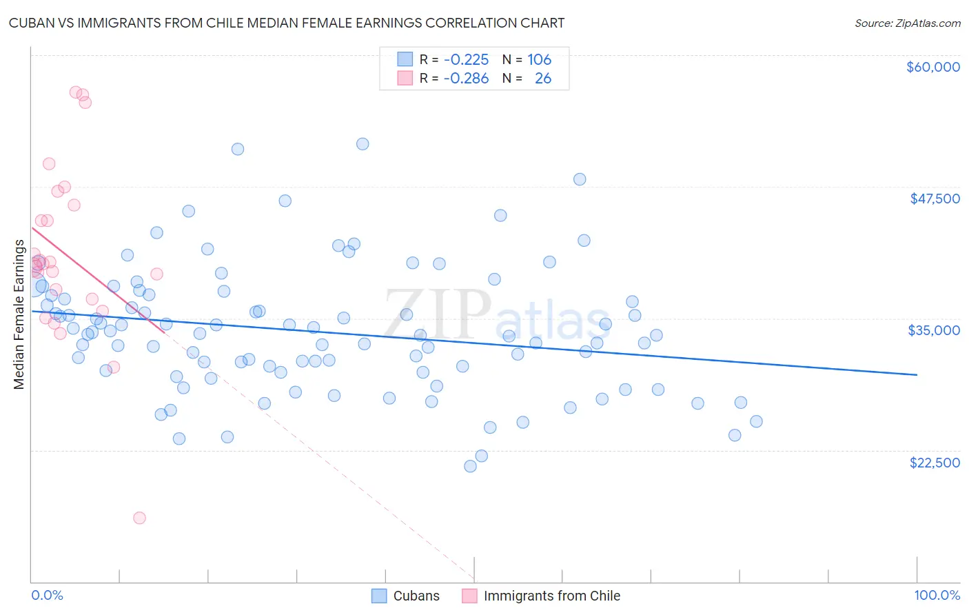 Cuban vs Immigrants from Chile Median Female Earnings