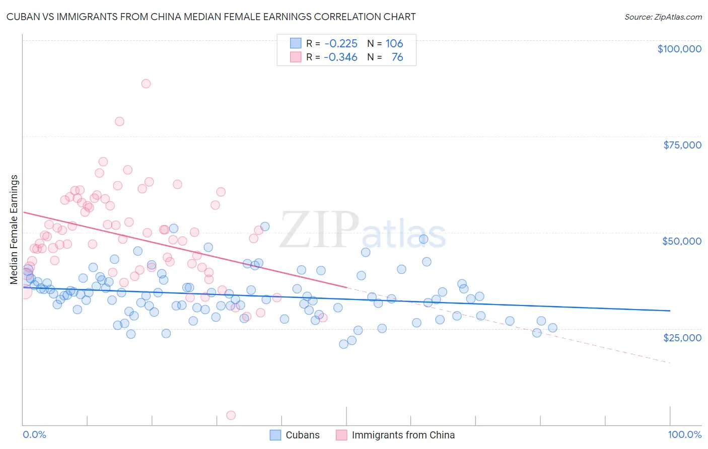Cuban vs Immigrants from China Median Female Earnings