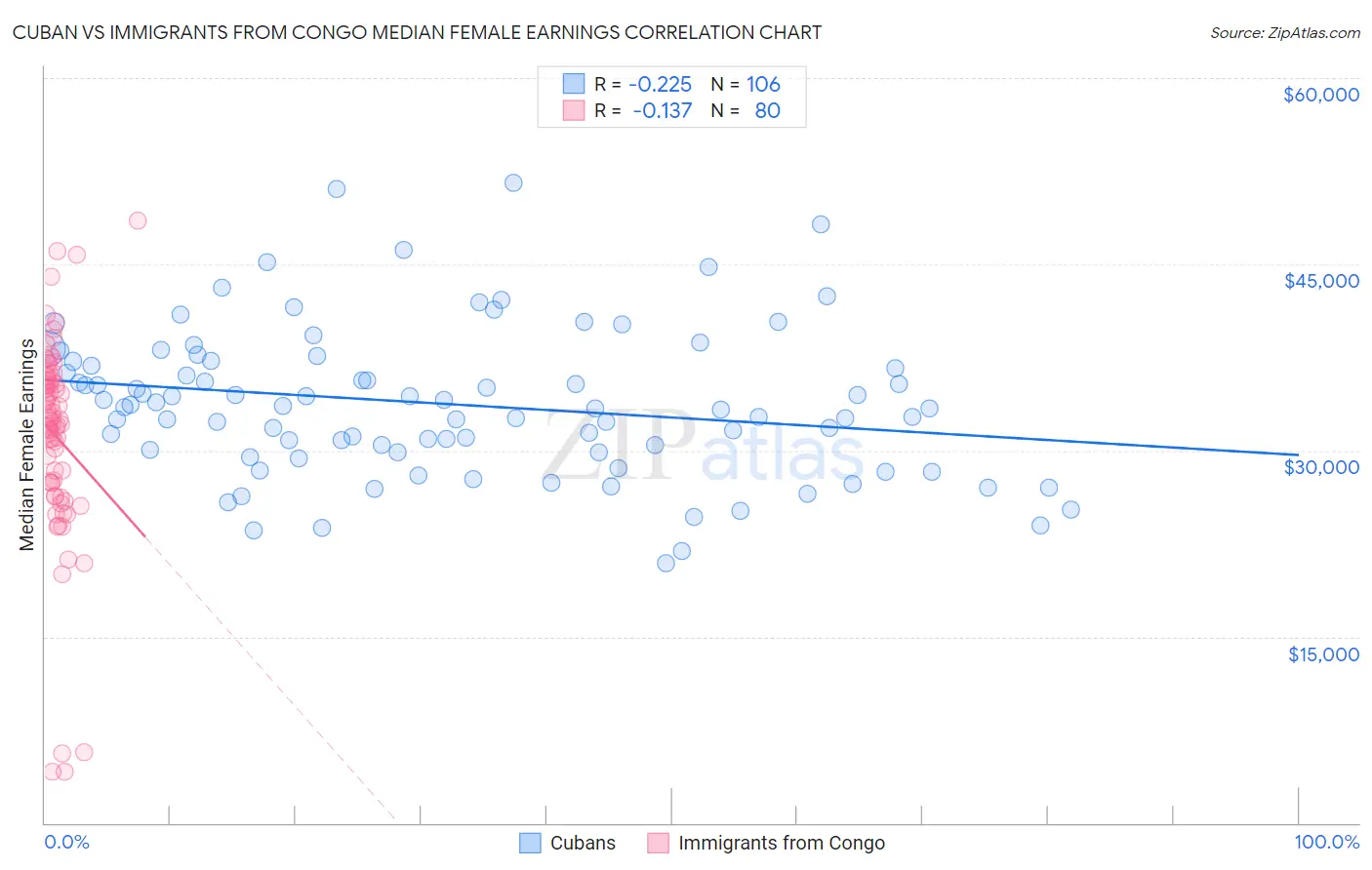 Cuban vs Immigrants from Congo Median Female Earnings