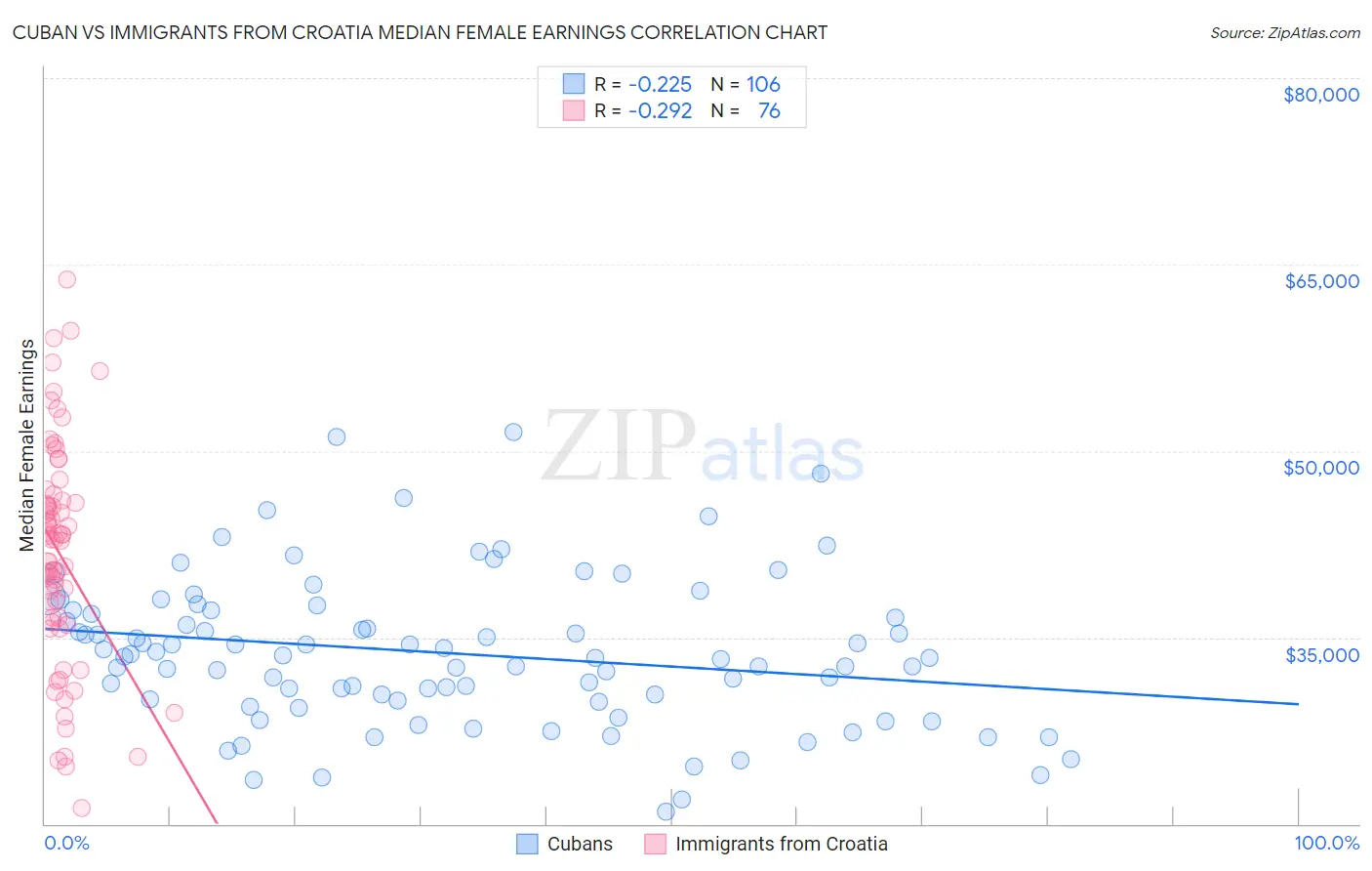 Cuban vs Immigrants from Croatia Median Female Earnings