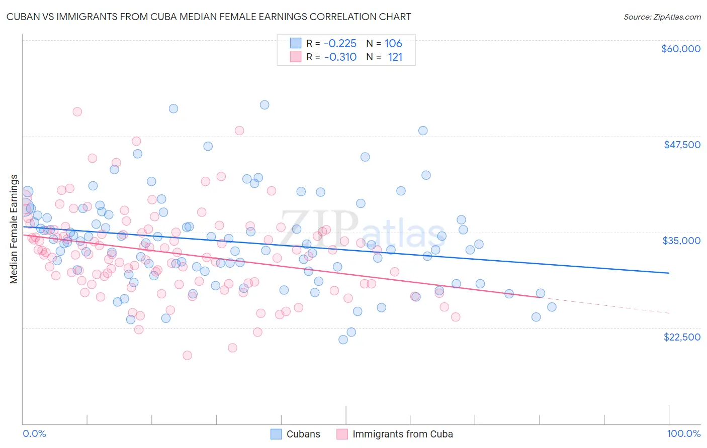 Cuban vs Immigrants from Cuba Median Female Earnings