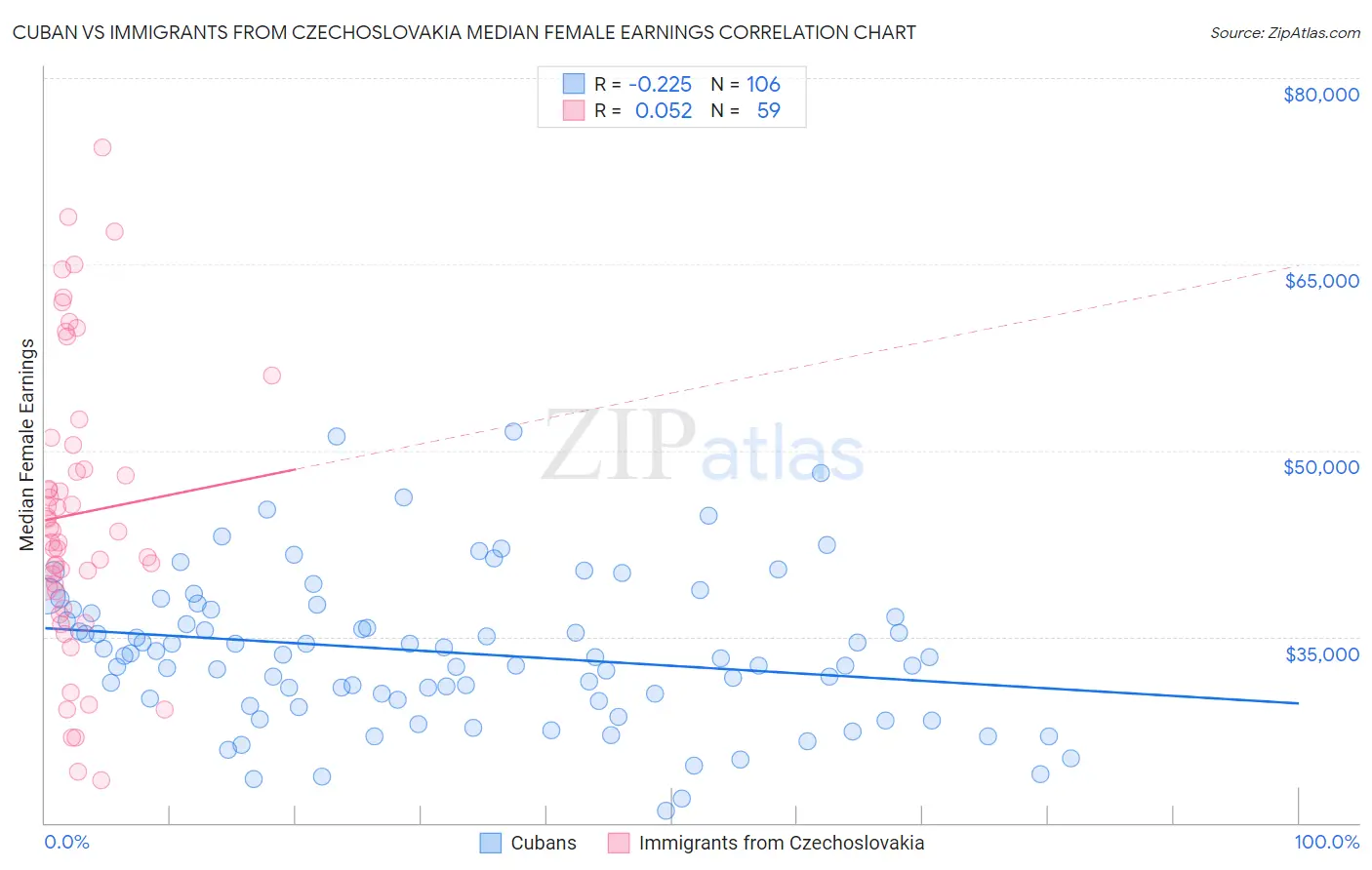 Cuban vs Immigrants from Czechoslovakia Median Female Earnings