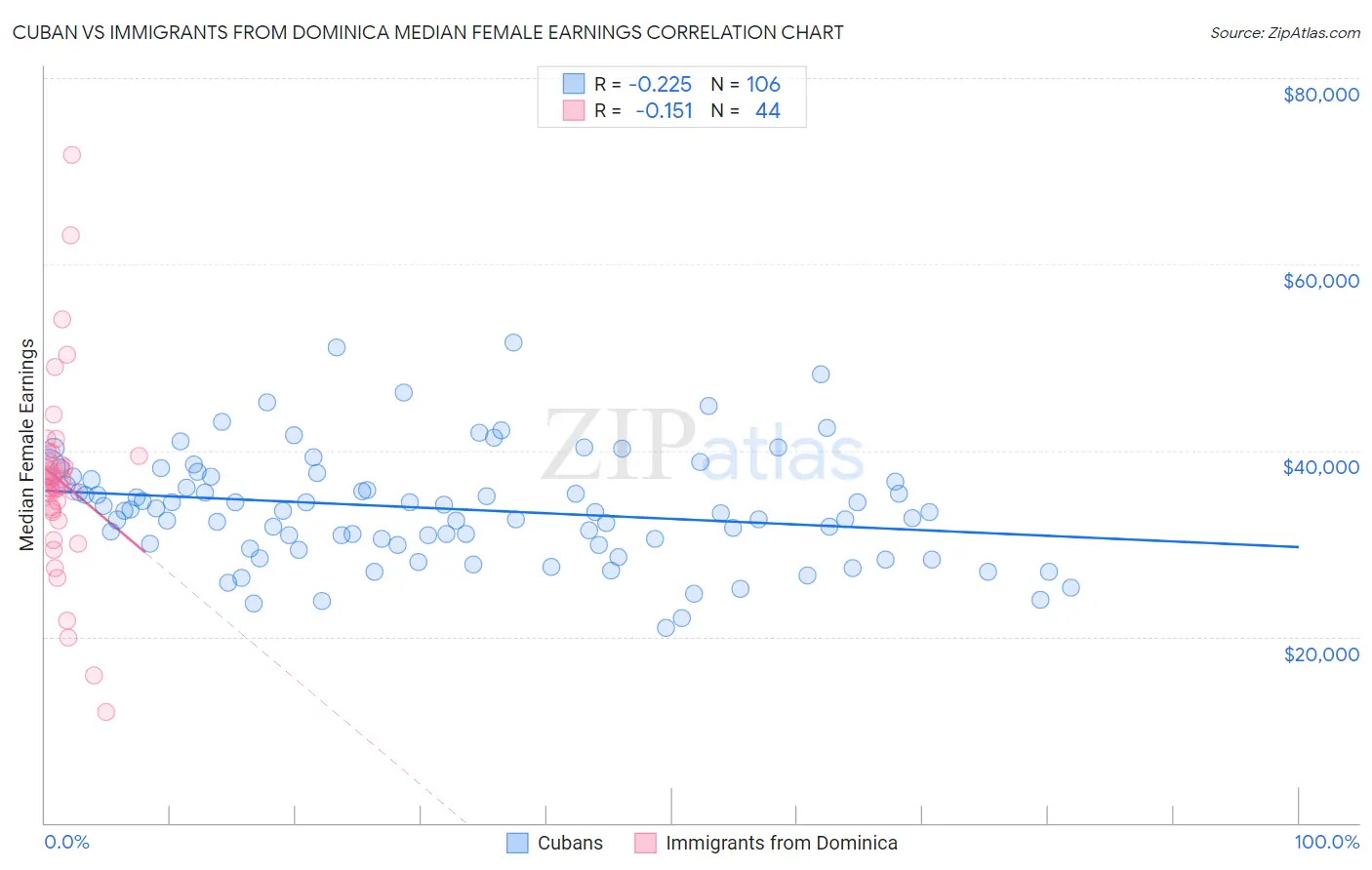 Cuban vs Immigrants from Dominica Median Female Earnings