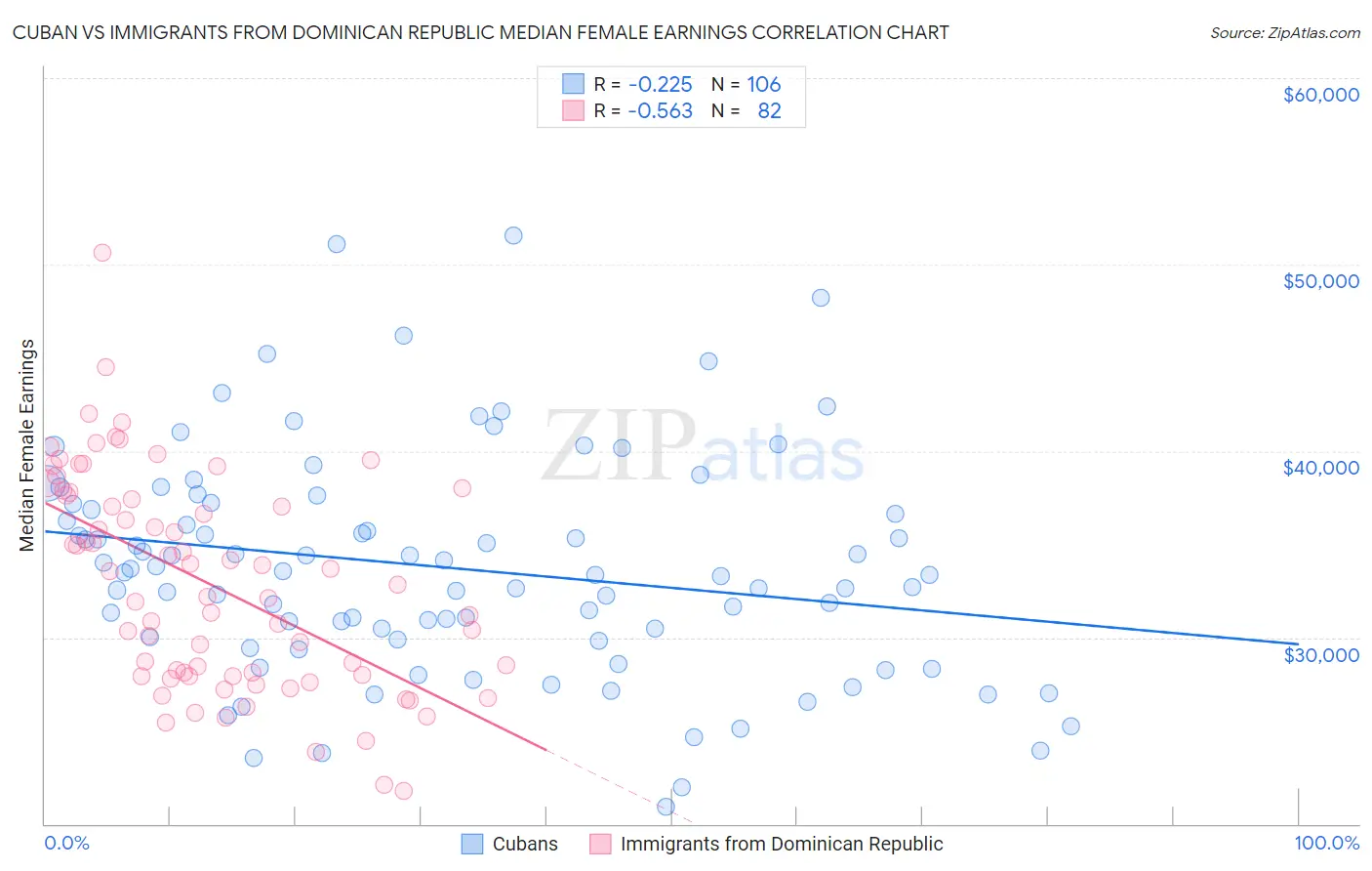 Cuban vs Immigrants from Dominican Republic Median Female Earnings