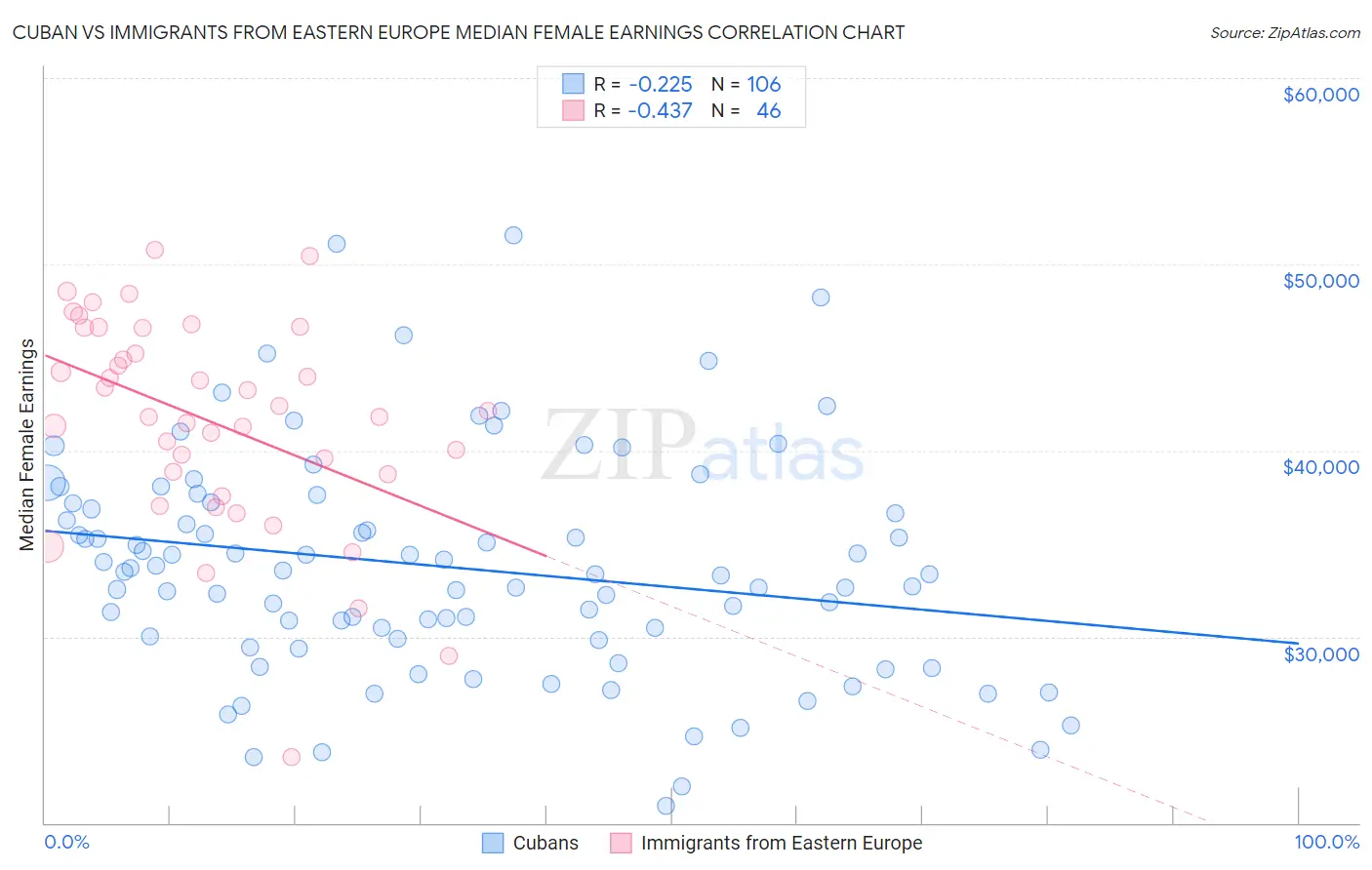 Cuban vs Immigrants from Eastern Europe Median Female Earnings