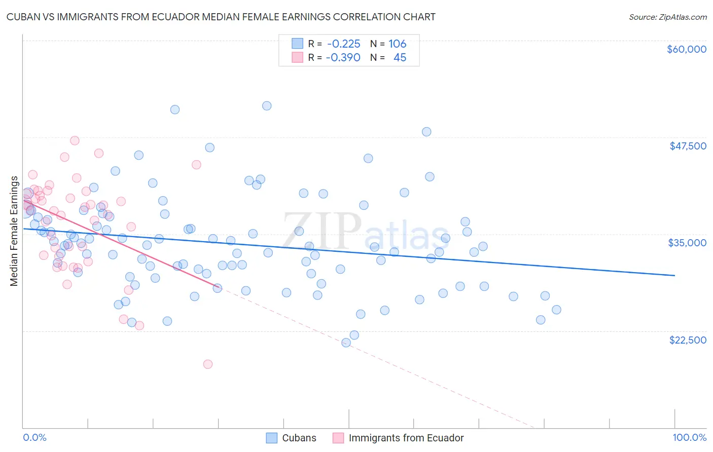 Cuban vs Immigrants from Ecuador Median Female Earnings