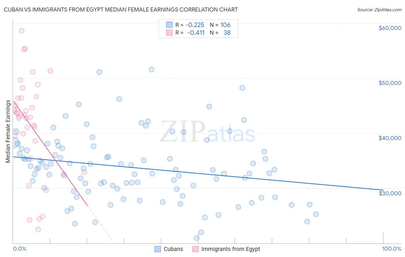 Cuban vs Immigrants from Egypt Median Female Earnings