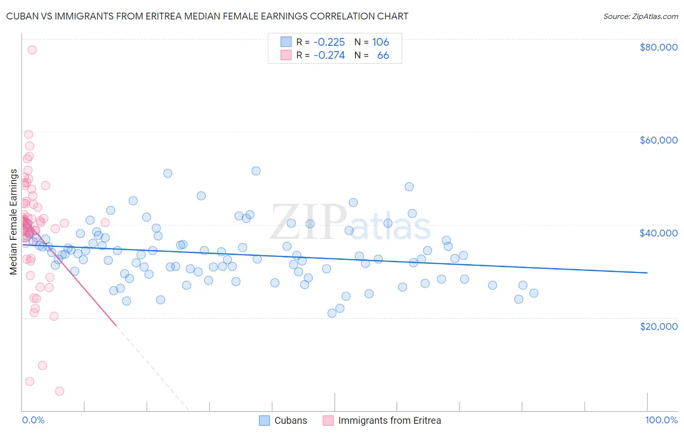 Cuban vs Immigrants from Eritrea Median Female Earnings