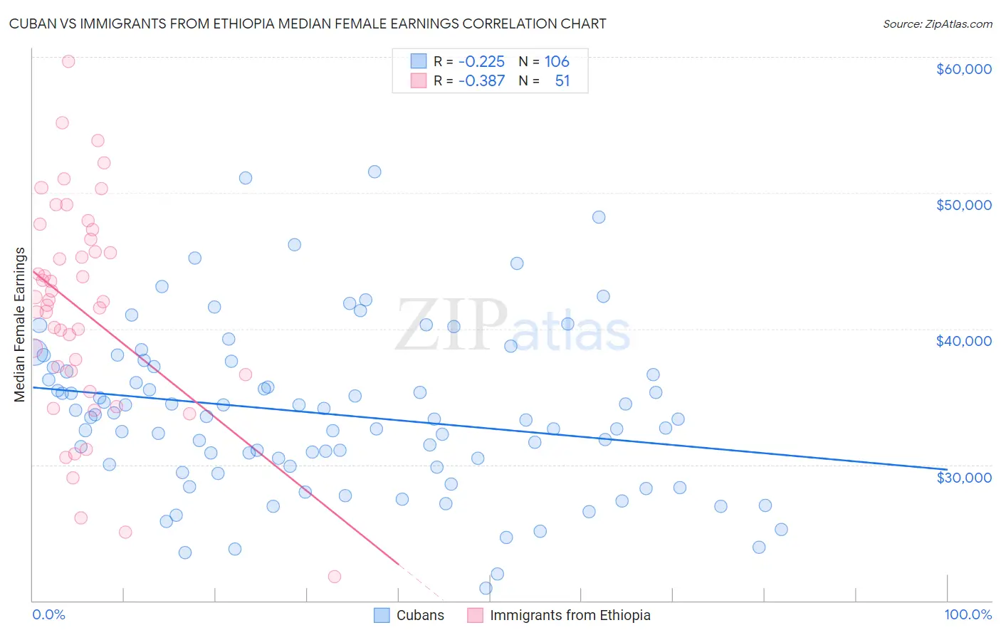 Cuban vs Immigrants from Ethiopia Median Female Earnings