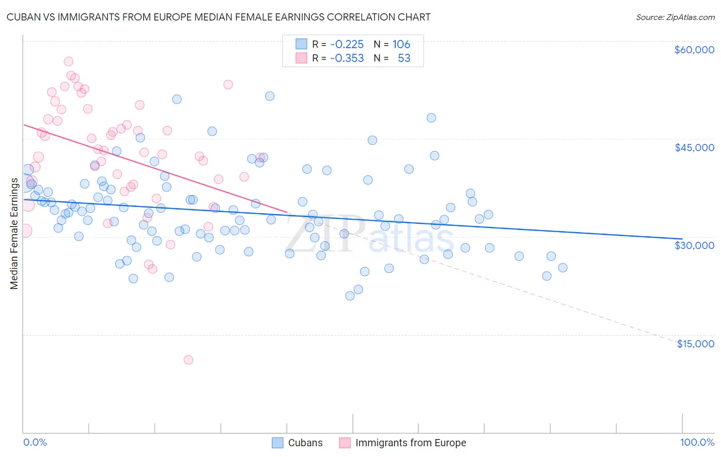 Cuban vs Immigrants from Europe Median Female Earnings