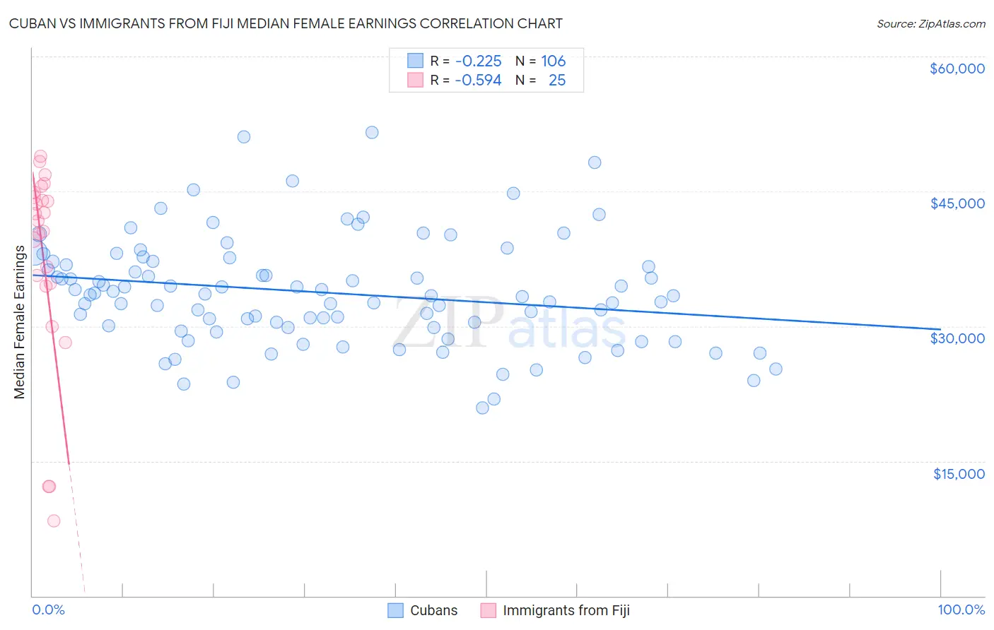 Cuban vs Immigrants from Fiji Median Female Earnings