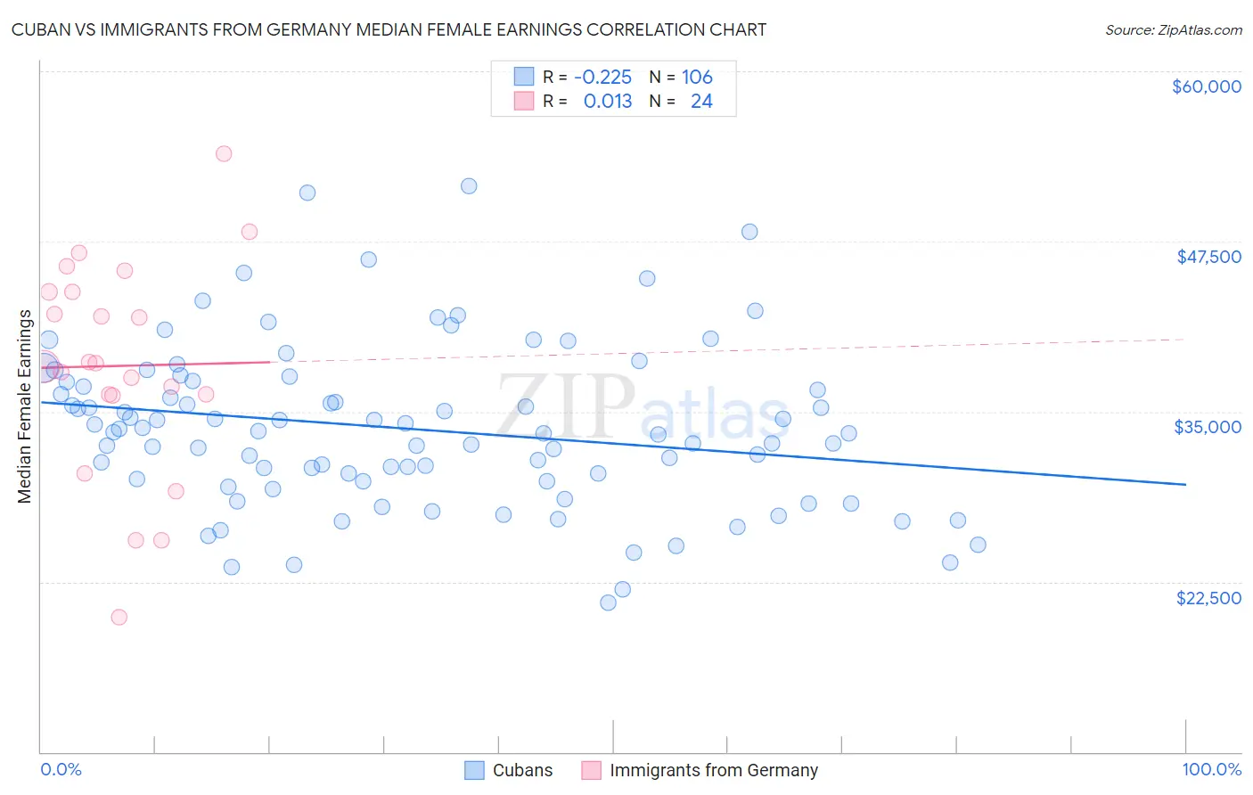 Cuban vs Immigrants from Germany Median Female Earnings