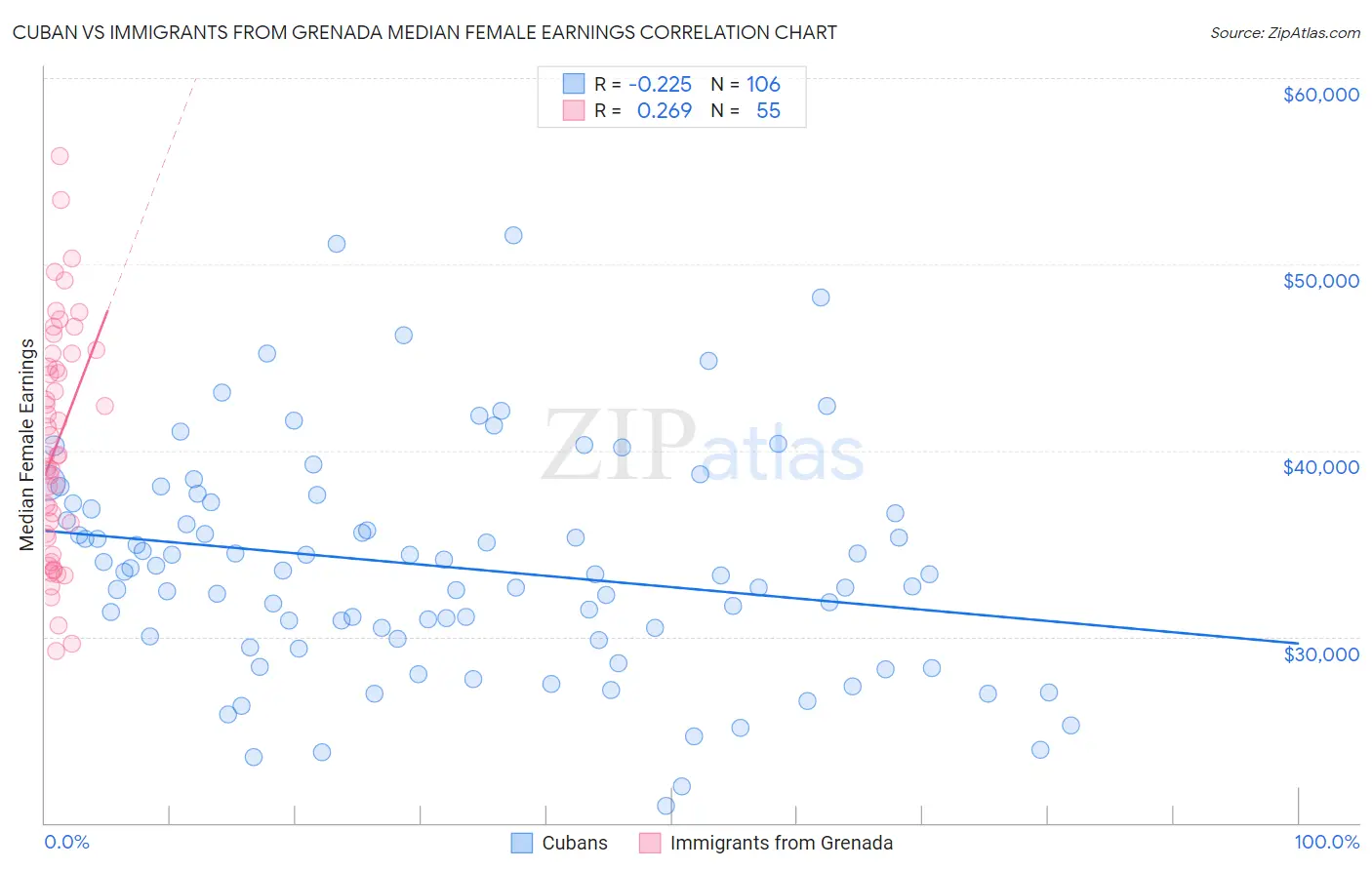 Cuban vs Immigrants from Grenada Median Female Earnings