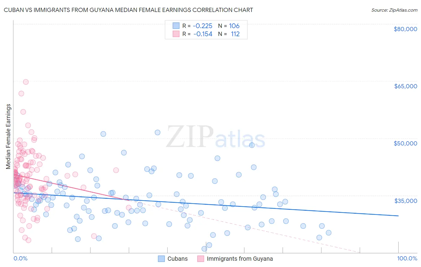 Cuban vs Immigrants from Guyana Median Female Earnings